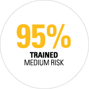 95% Trained MEDIUM RISK