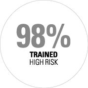 98% Trained HIGH RISK