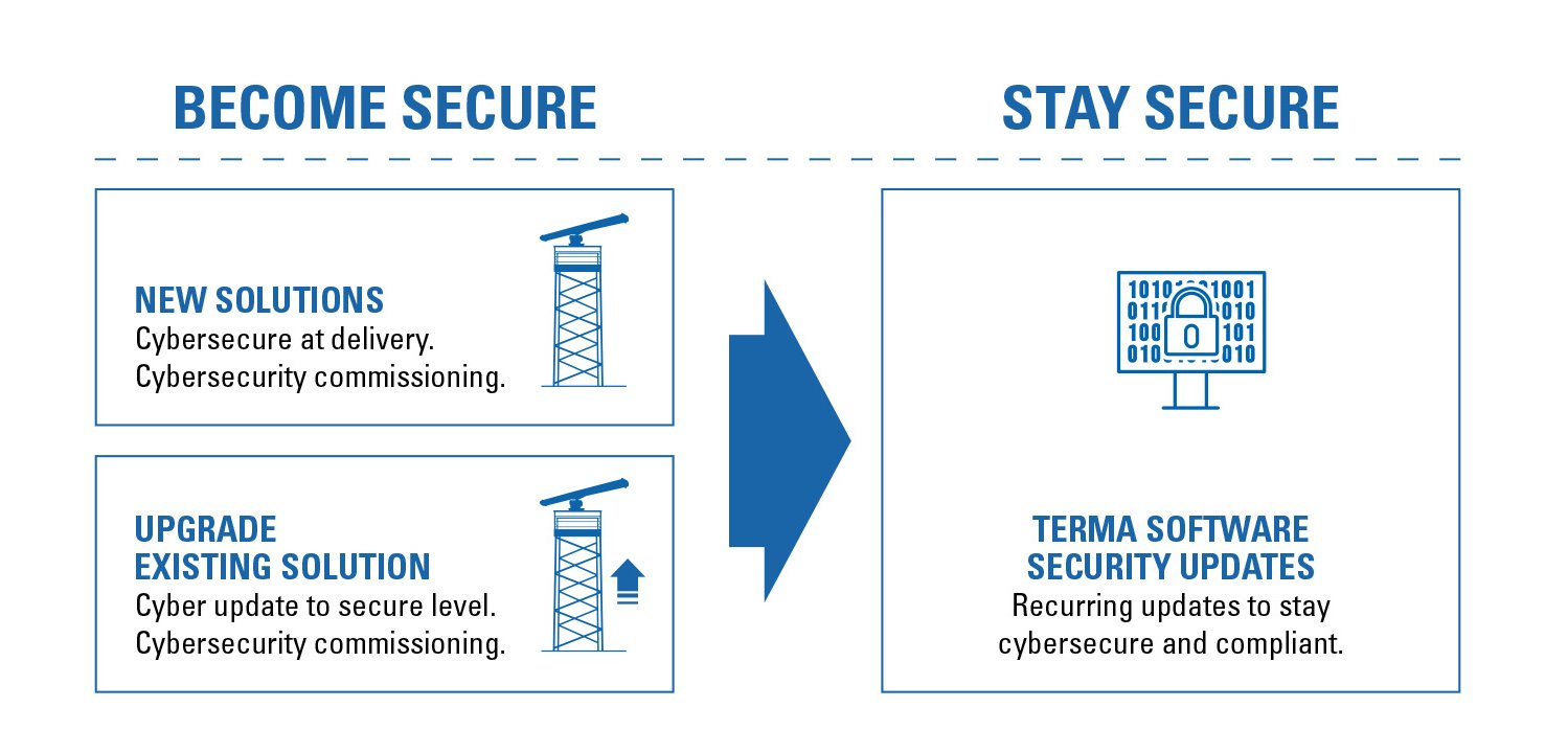 Terma Radar Cybersecurity model