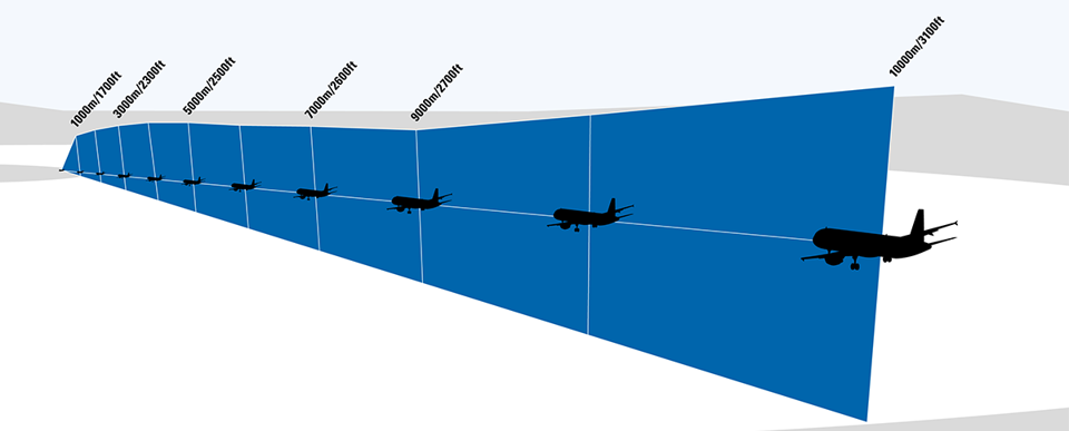 Figur showing two lane system for Terma's Enhanced Surface Movement Radar.