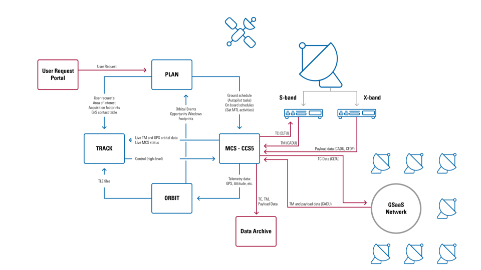 Infographic User Request Portal V1