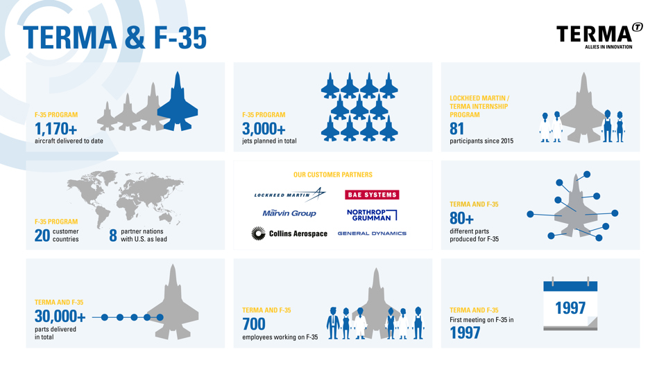 Infographics about the F-35 program.
