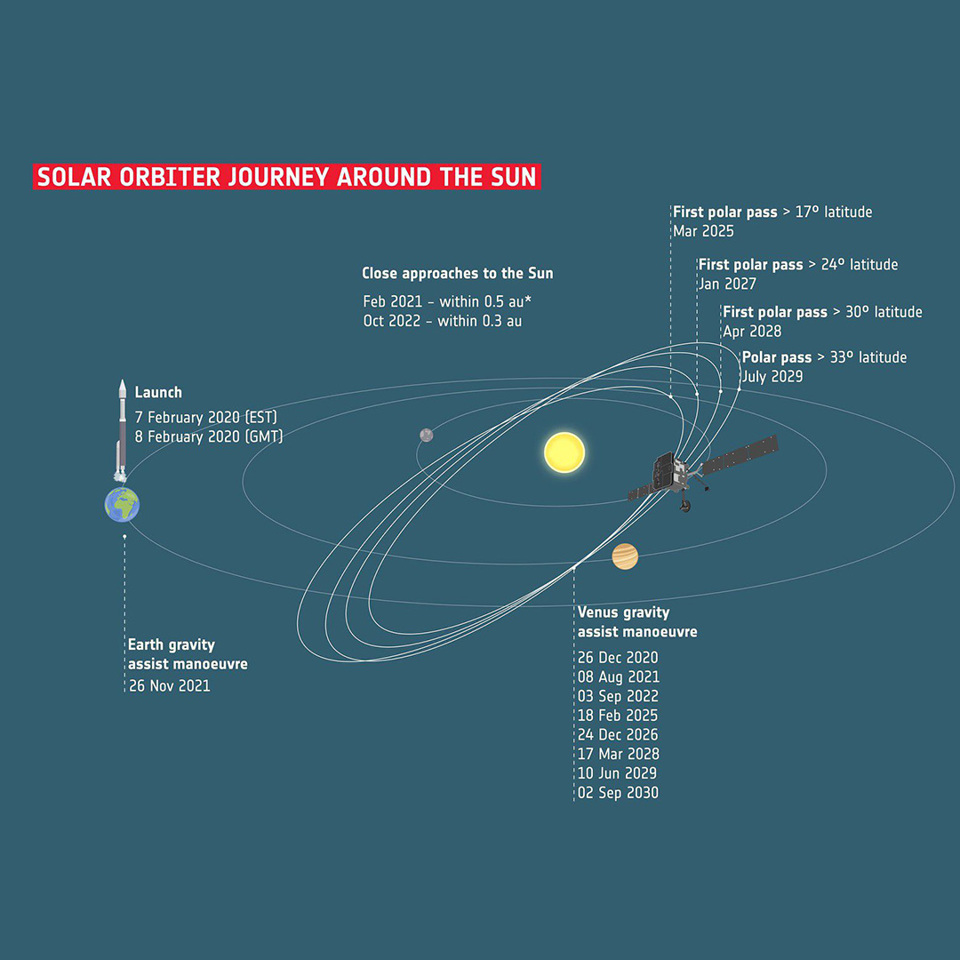 Solarorbiter Mar2022