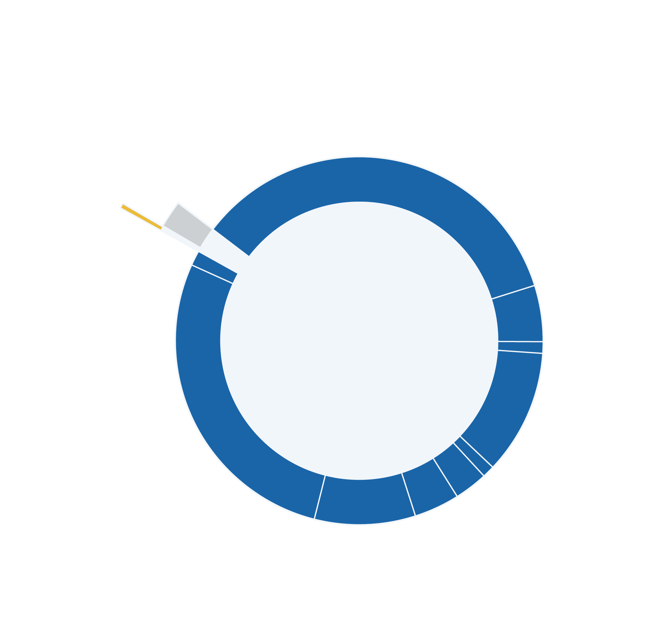 A circular diagram with a thick blue ring segmented into several parts and a small gray and yellow shape attached to the outer edge. Description generated by AI