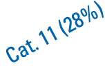 Cat. 11 (28%)