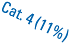 Cat. 4 (11%)