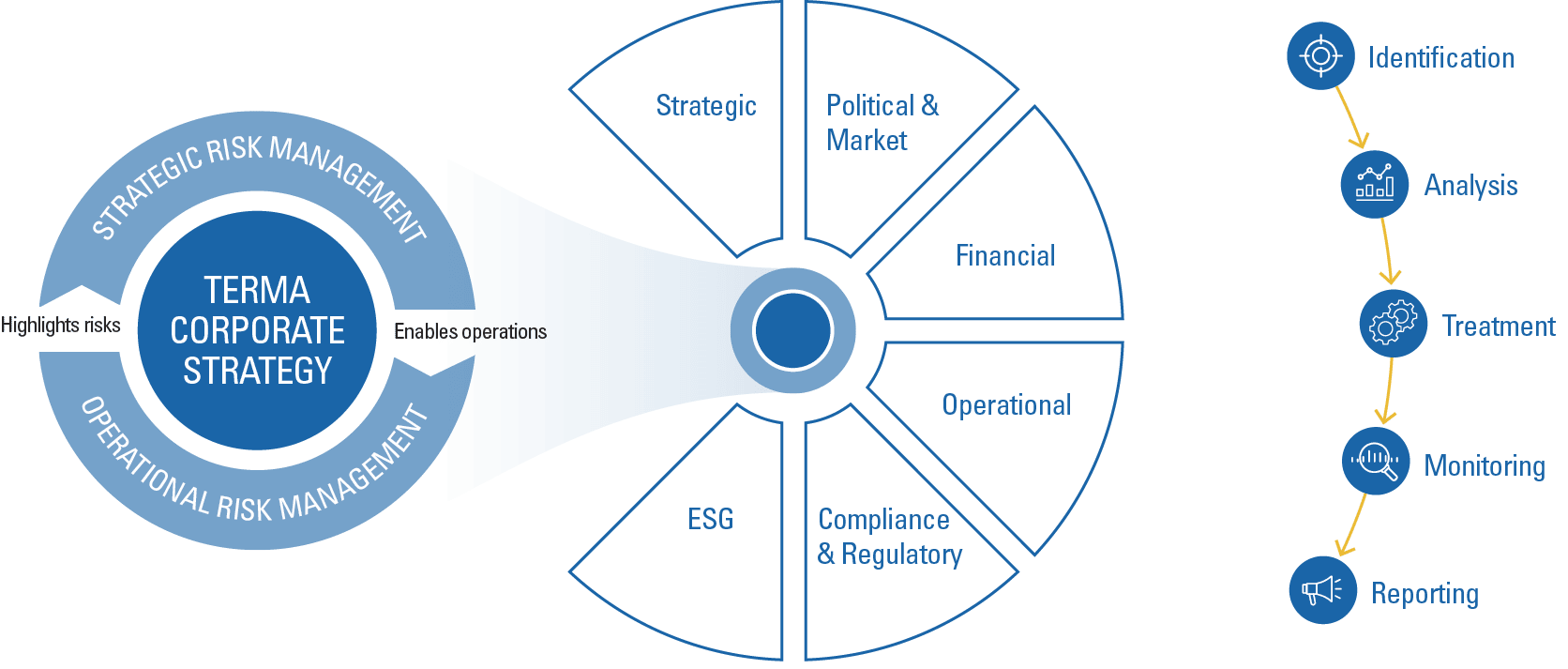 A diagram illustrating Terma Corporate Strategy integrating strategic and operational risk management with focus areas including strategic, political and market, financial, operational, compliance and regulatory, and ESG, alongside a process flow of identification, analysis, treatment, monitoring, and reporting. Description generated by AI