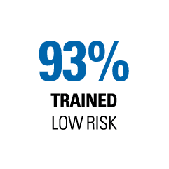 93% Trained LOW RISK