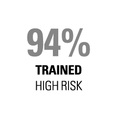 94% Trained HIGH RISK