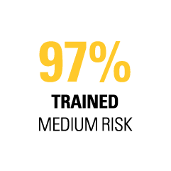 97% Trained MEDIUM RISK