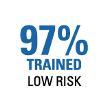 97% Trained LOW RISK