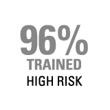 96% Trained HIGH RISK