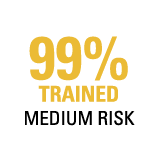 99% Trained MEDIUM RISK