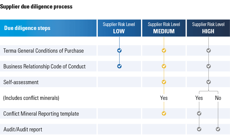 No,Yes,Yes,Supplier Risk Level HIGH,Supplier Risk Level MEDIUM,Supplier Risk Level LOW,Due diligence steps,Supplier d...