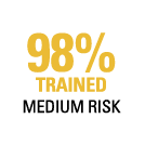 98% Trained MEDIUM RISK