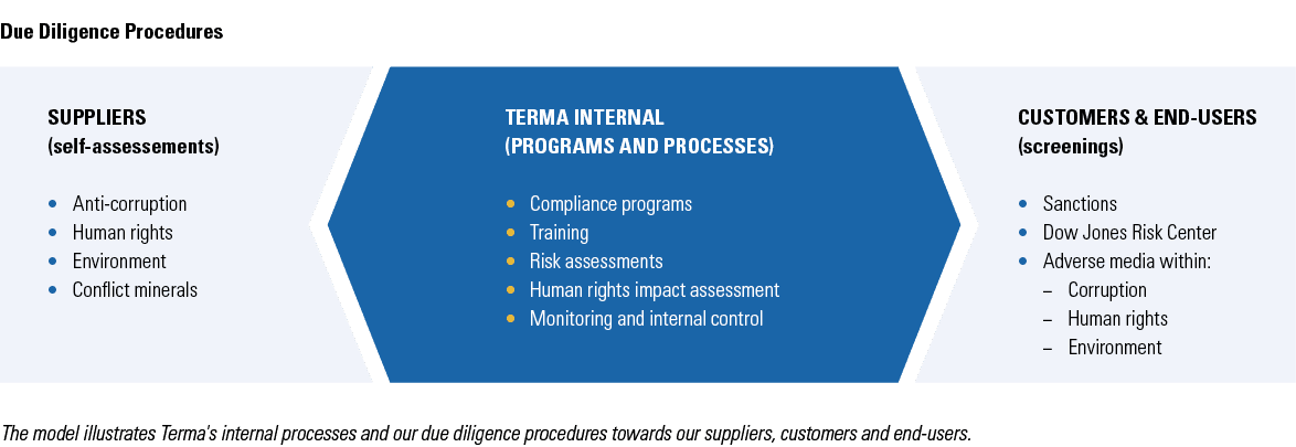 Terma internal (programs and processes) Compliance programs Training Risk assessments Human rights impact assessment ...